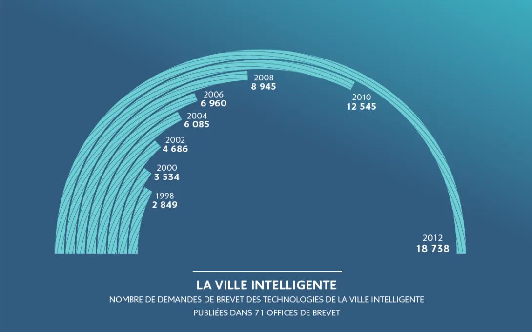Inforgraphie représentant le nombre de demandes de brevet des technologies de la ville intelligente publiées dans 71 offices de brevet en Europe