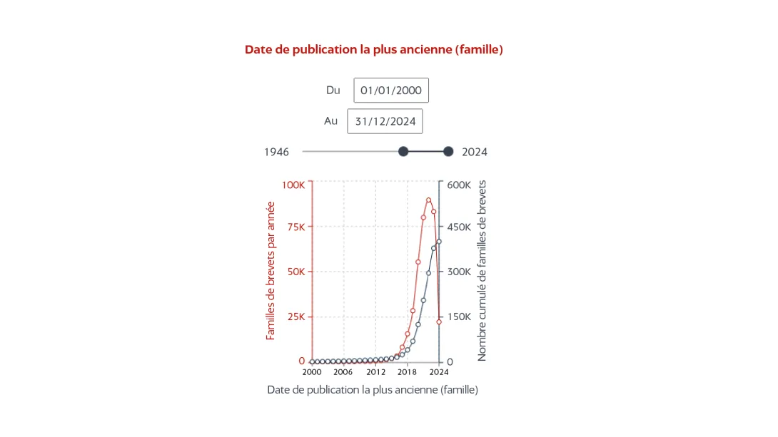Évolution du nombre d’inventions brevetées portant sur l’intelligence artificielle (en nombre de familles de brevets par année de publication et nombre cumulé de familles de brevets).