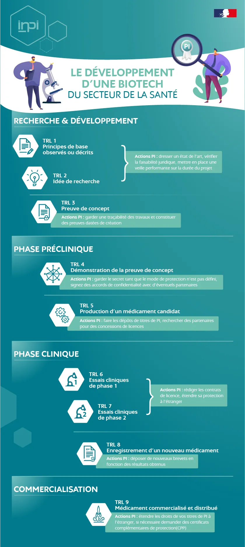 Infographie développement d'une biotech santé