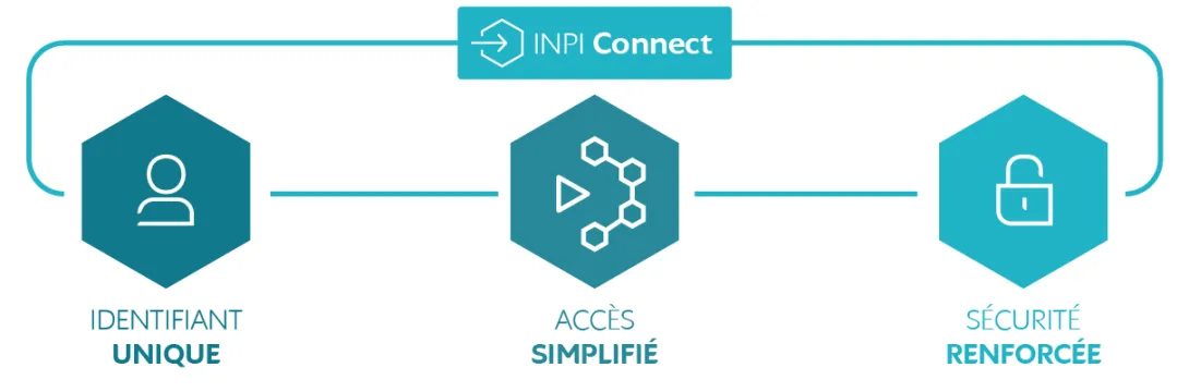 Schéma illustrant les avantages d'INPI Connect avec trois éléments : Identifiant unique, Accès simplifié et Sécurité renforcée