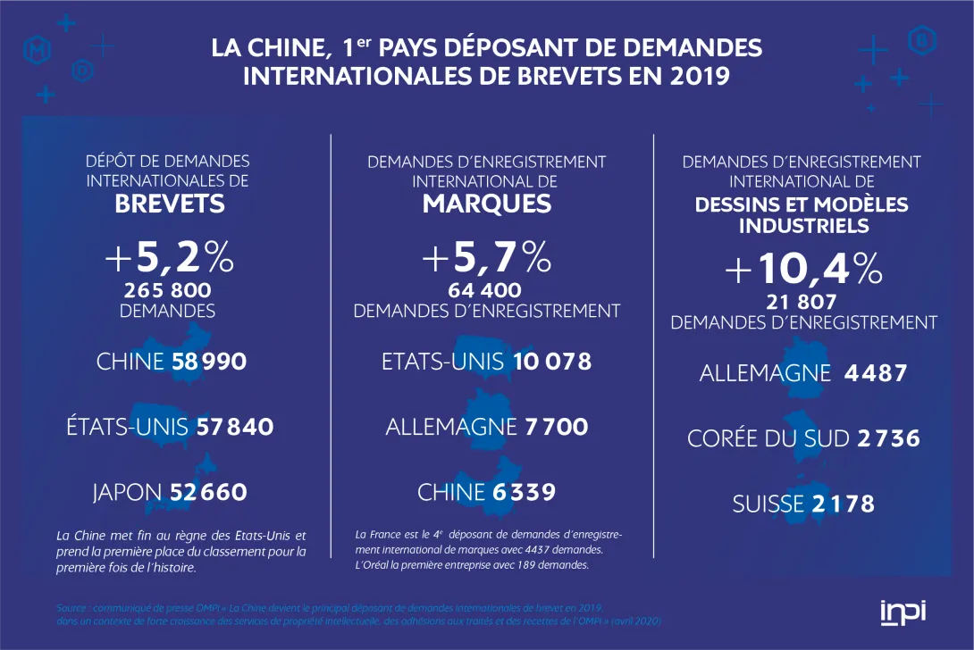 Infographie : la Chine est le premier déposant de dmandes internationales de brevets en 2019