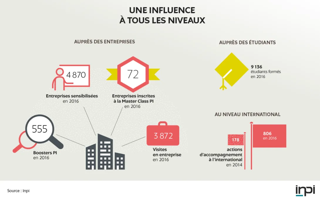 Infographie : une influence à tous les niveaux