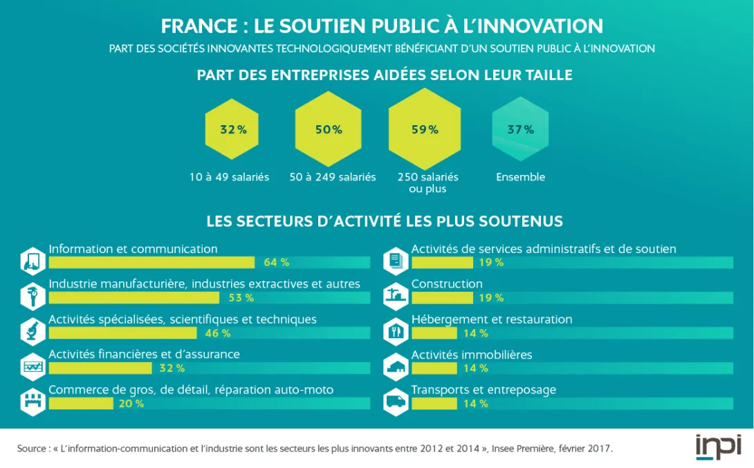 Infographie : France, le soutien public à l'innovation 