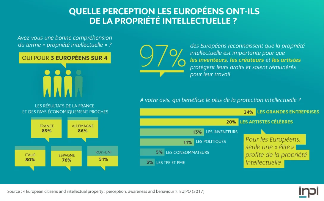 Infographie : quelle perception les européens ont-ils de la propriété intellectuelle ?