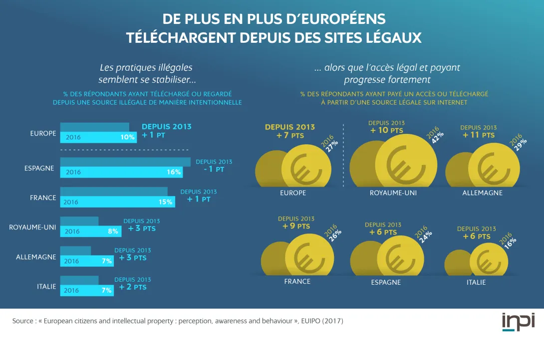Infographie : de plus en plus d'européens téléchargent depuis des sites légaux